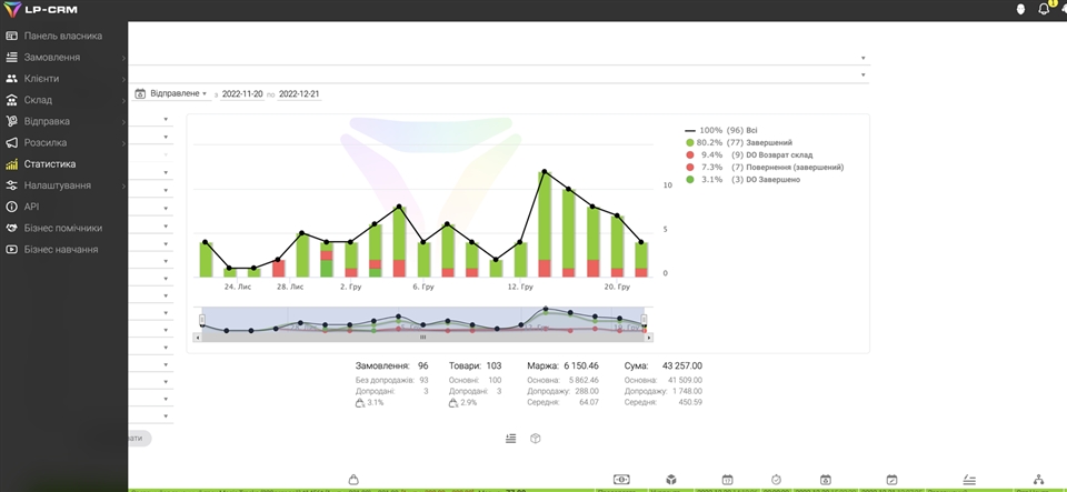 Sistema CRM para el trabajo eficaz de los gestores.