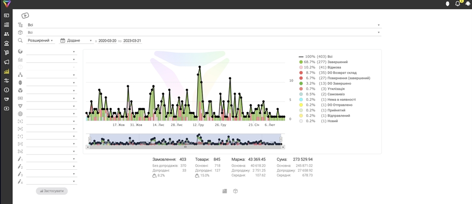 Sistema CRM para Vendas: Aumente os seus Lucros